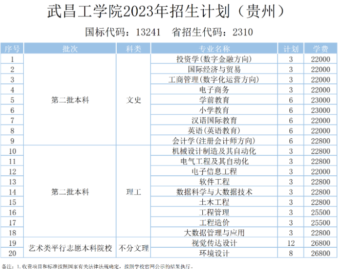 2023年武昌工学院各省招生计划及招生人数 都招什么专业 2023年武昌工学院各省招生计划及招生人数 都招什么专业