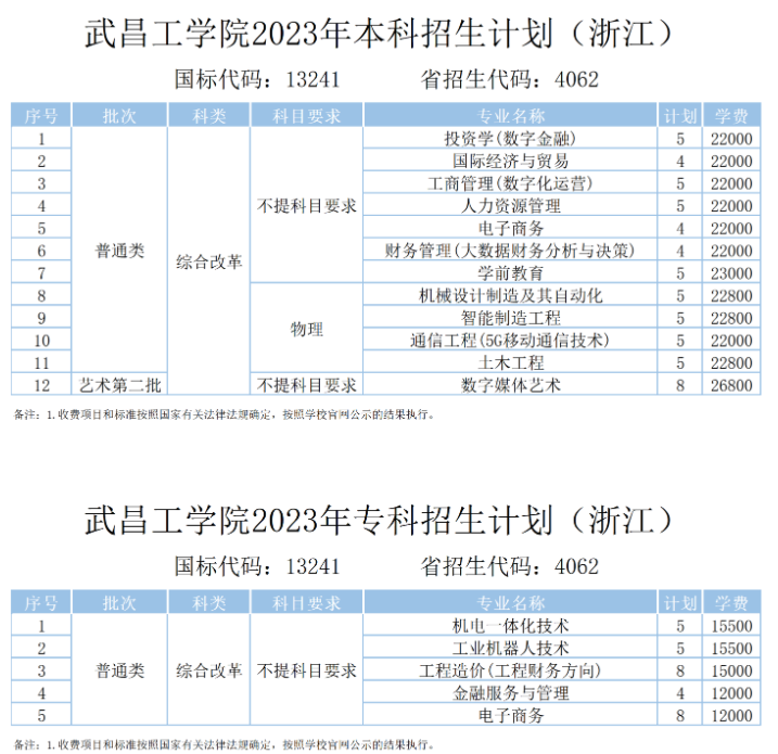 2023年武昌工学院各省招生计划及招生人数 都招什么专业 2023年武昌工学院各省招生计划及招生人数 都招什么专业