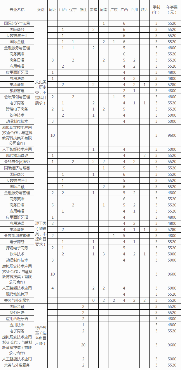 2023年山东外贸职业学院各省招生计划及招生人数 都招什么专业 2023年山东外贸职业学院各省招生计划及招生人数 都招什么专业