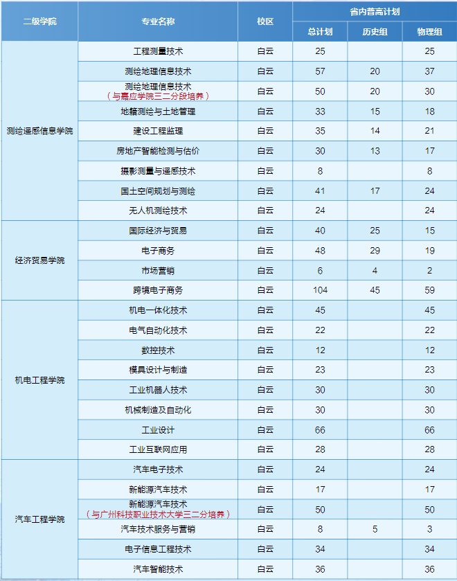 2023广东工贸职业技术学院各省招生计划及招生人数 具体招哪些专业 2023广东工贸职业技术学院各省招生计划及招生人数 具体招哪些专业