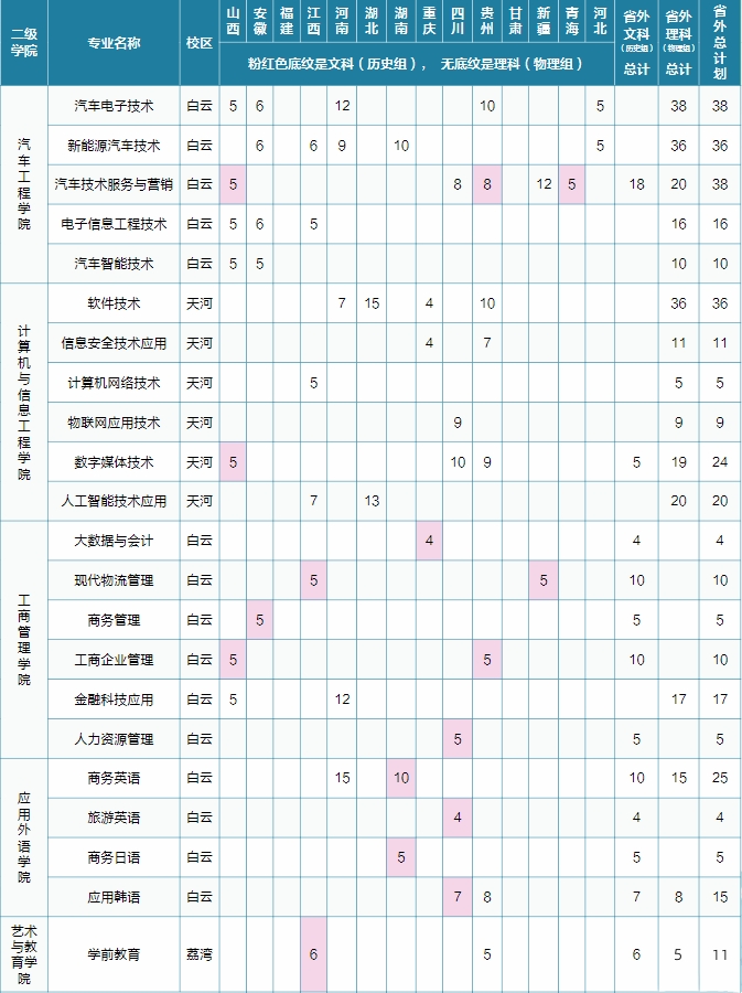 2023广东工贸职业技术学院各省招生计划及招生人数 具体招哪些专业 2023广东工贸职业技术学院各省招生计划及招生人数 具体招哪些专业