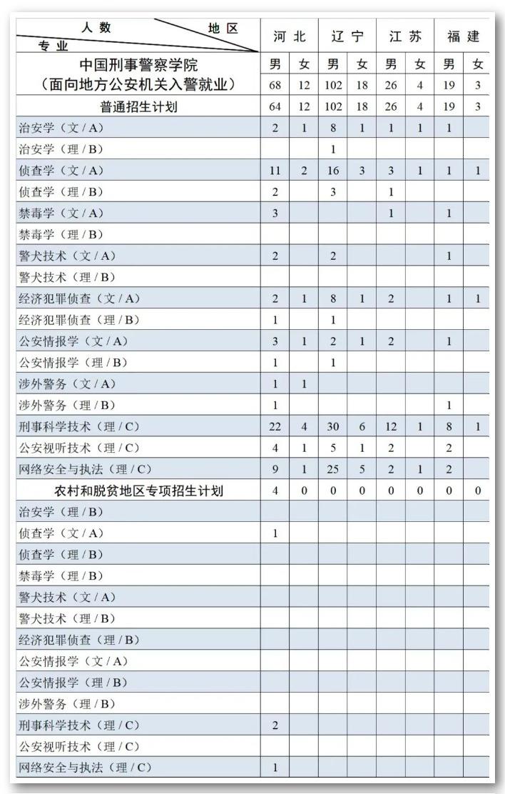 2023中国刑事警察学院各省招生计划及招生人数 具体招哪些专业 2023中国刑事警察学院各省招生计划及招生人数 具体招哪些专业