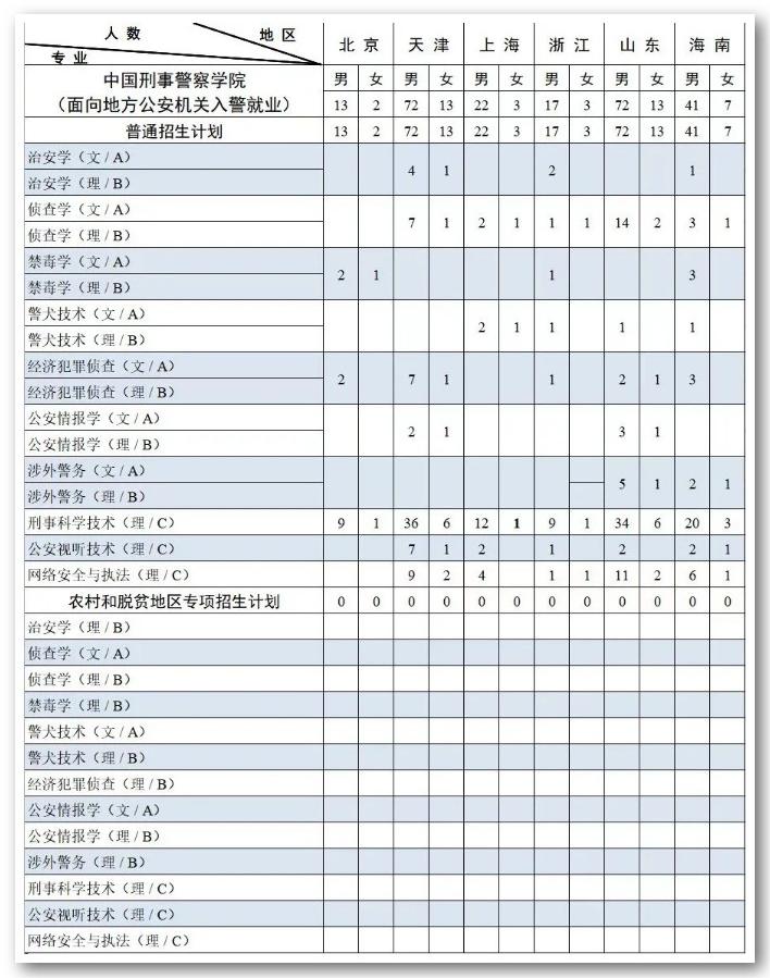2023中国刑事警察学院各省招生计划及招生人数 具体招哪些专业 2023中国刑事警察学院各省招生计划及招生人数 具体招哪些专业