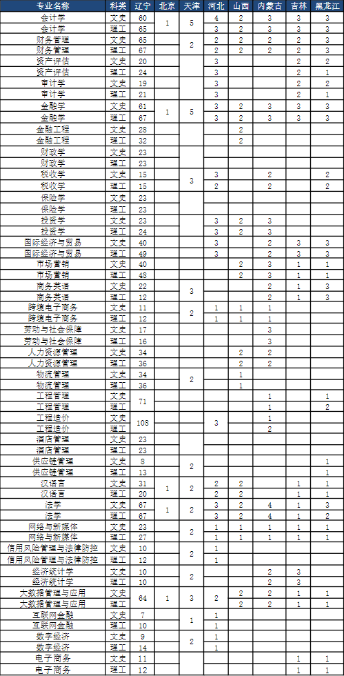 2023大连财经学院各省招生计划及招生人数 具体招哪些专业 2023大连财经学院各省招生计划及招生人数 具体招哪些专业