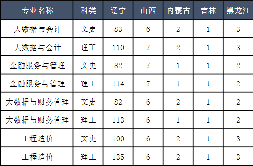 2023大连财经学院各省招生计划及招生人数 具体招哪些专业 2023大连财经学院各省招生计划及招生人数 具体招哪些专业