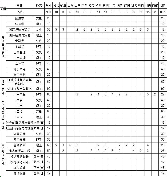 2023湖南农业大学东方科技学院各省招生计划及招生人数 具体招哪些专业 2023湖南农业大学东方科技学院各省招生计划及招生人数 具体招哪些专业