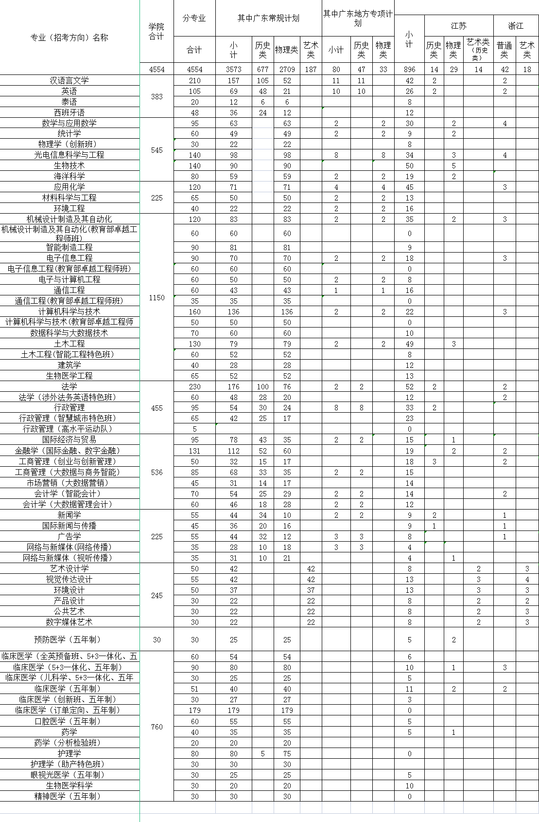 2023年汕头大学各省招生计划及招生人数 都招什么专业 2023年汕头大学各省招生计划及招生人数 都招什么专业