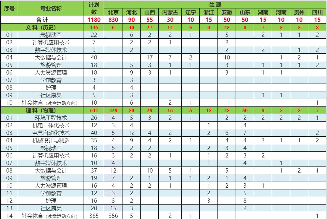 2023首钢工学院各省招生计划及招生人数 具体招哪些专业 2023首钢工学院各省招生计划及招生人数 具体招哪些专业