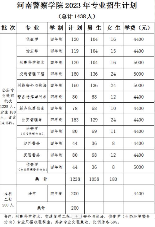 2023年河南警察学院各省招生计划及招生人数 都招什么专业 2023年河南警察学院各省招生计划及招生人数 都招什么专业