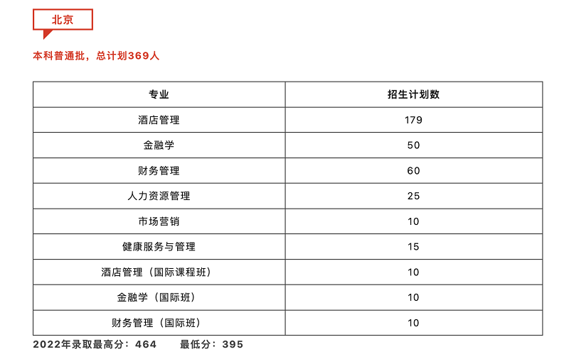2023北京第二外国语学院中瑞酒店管理学院各省招生计划及招生人数 具体招哪些专业 2023北京第二外国语学院中瑞酒店管理学院各省招生计划及招生人数 具体招哪些专业