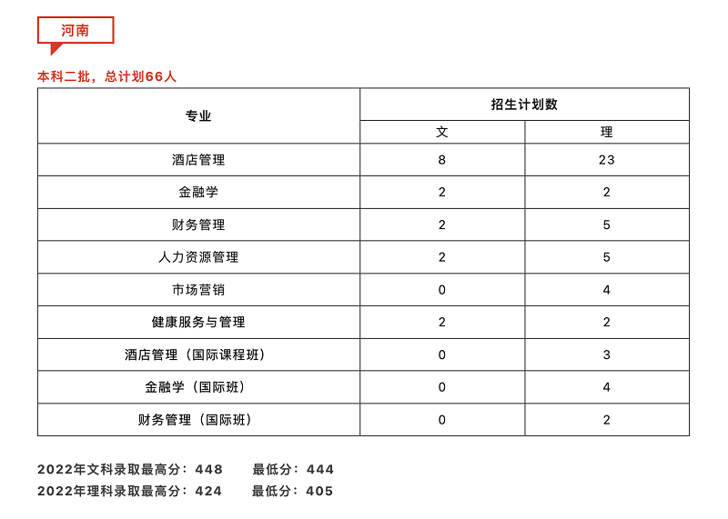 2023北京第二外国语学院中瑞酒店管理学院各省招生计划及招生人数 具体招哪些专业 2023北京第二外国语学院中瑞酒店管理学院各省招生计划及招生人数 具体招哪些专业