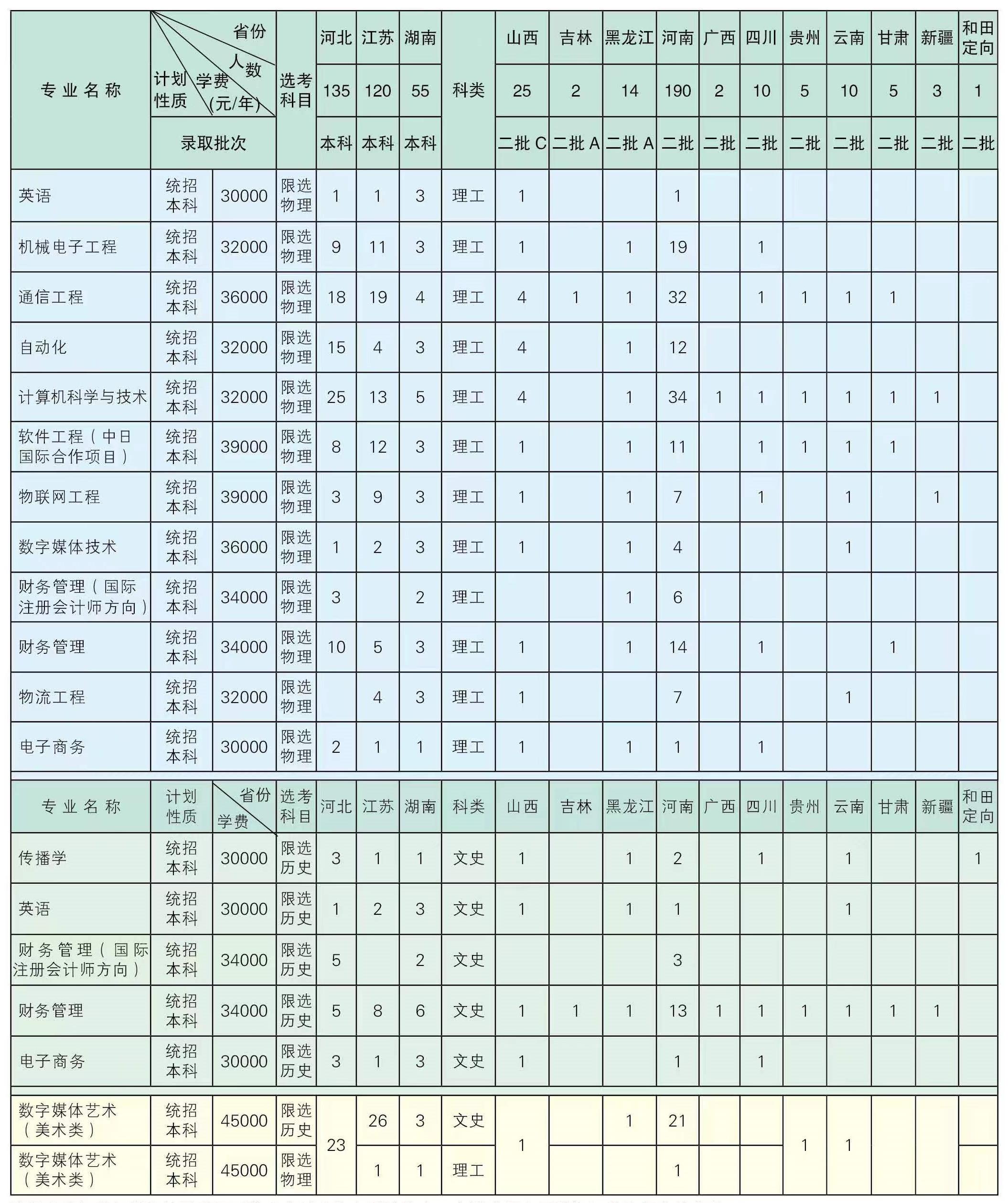 2023北京邮电大学世纪学院各省招生计划及招生人数 具体招哪些专业 2023北京邮电大学世纪学院各省招生计划及招生人数 具体招哪些专业
