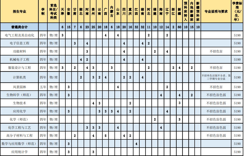 2023年惠州学院各省招生计划及招生人数 都招什么专业 2023年惠州学院各省招生计划及招生人数 都招什么专业