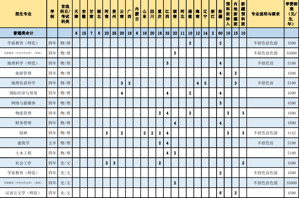 2023年惠州学院各省招生计划及招生人数 都招什么专业 2023年惠州学院各省招生计划及招生人数 都招什么专业