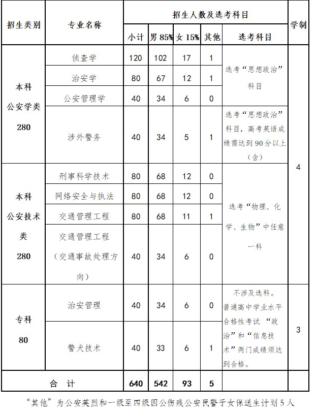2023年北京警察学院各省招生计划及招生人数 都招什么专业 2023年北京警察学院各省招生计划及招生人数 都招什么专业