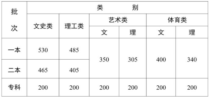 云南2023年高考录取最低控制分数线 各批次汇总 云南2023年高考录取最低控制分数线 各批次汇总