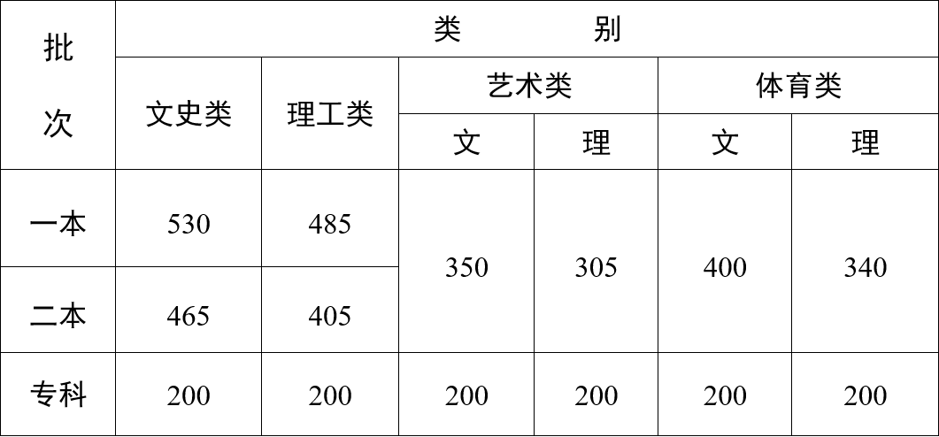 2023云南高考本科分数线公布:文科465 理科405 2023云南高考本科分数线公布:文科465 理科405