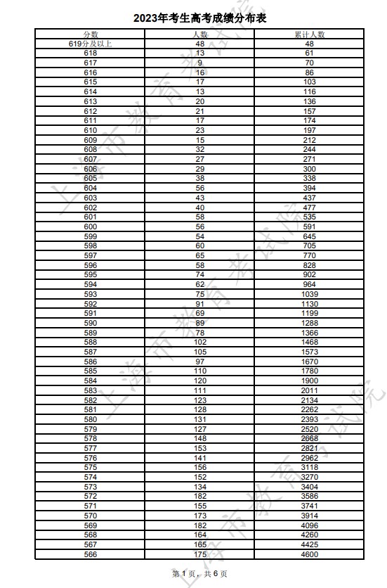 2023年上海高考一分一段表公布 综合成绩排名 2023年上海高考一分一段表公布 综合成绩排名