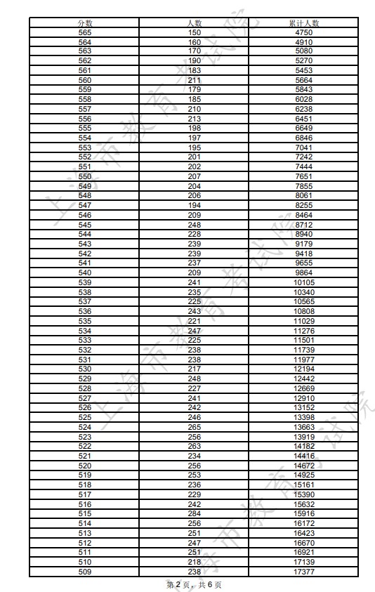2023年上海高考一分一段表公布 综合成绩排名 2023年上海高考一分一段表公布 综合成绩排名