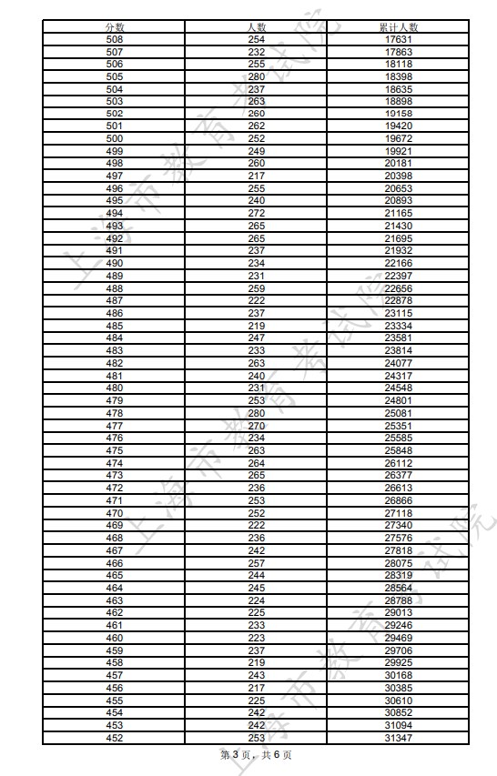 2023年上海高考一分一段表公布 综合成绩排名 2023年上海高考一分一段表公布 综合成绩排名