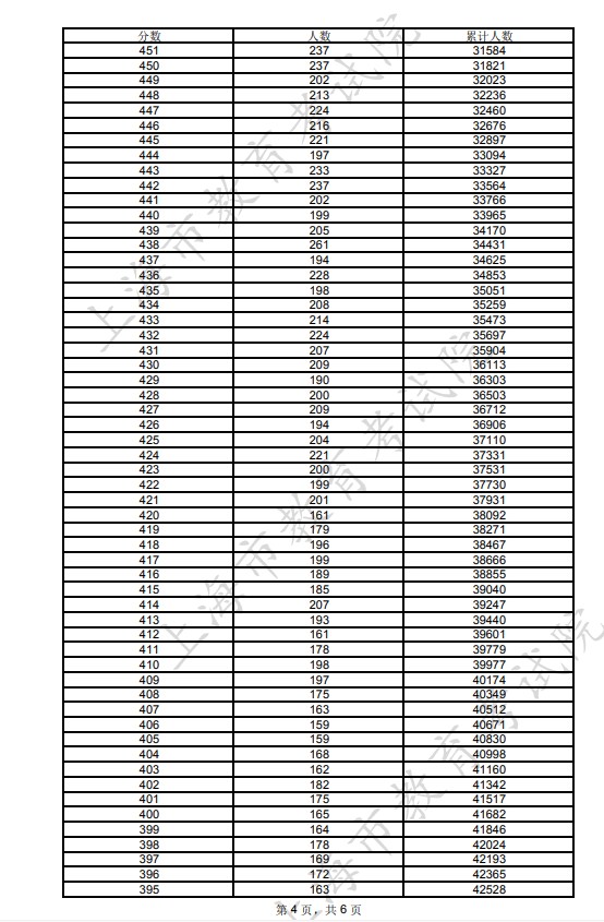 2023年上海高考一分一段表公布 综合成绩排名 2023年上海高考一分一段表公布 综合成绩排名