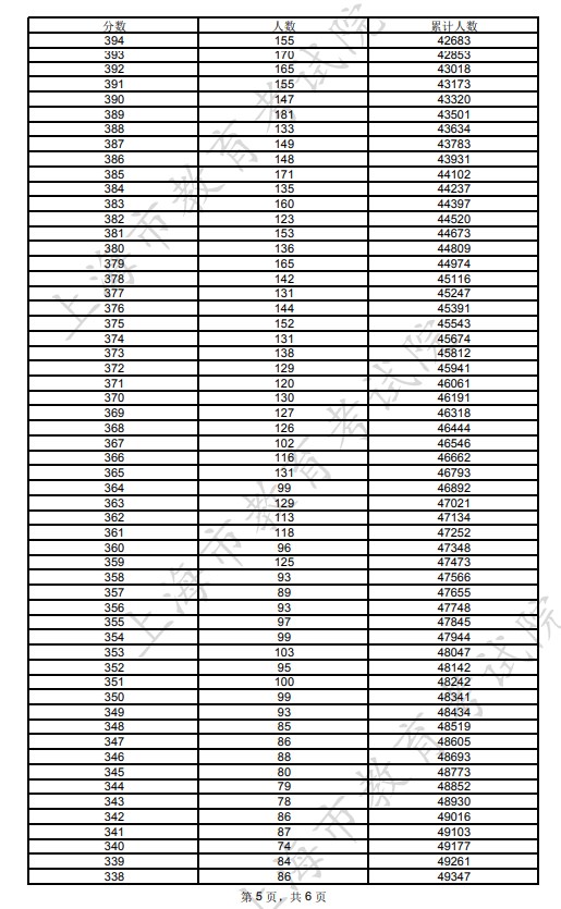 2023年上海高考一分一段表公布 综合成绩排名 2023年上海高考一分一段表公布 综合成绩排名