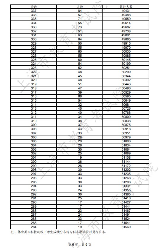 2023年上海高考一分一段表公布 综合成绩排名 2023年上海高考一分一段表公布 综合成绩排名