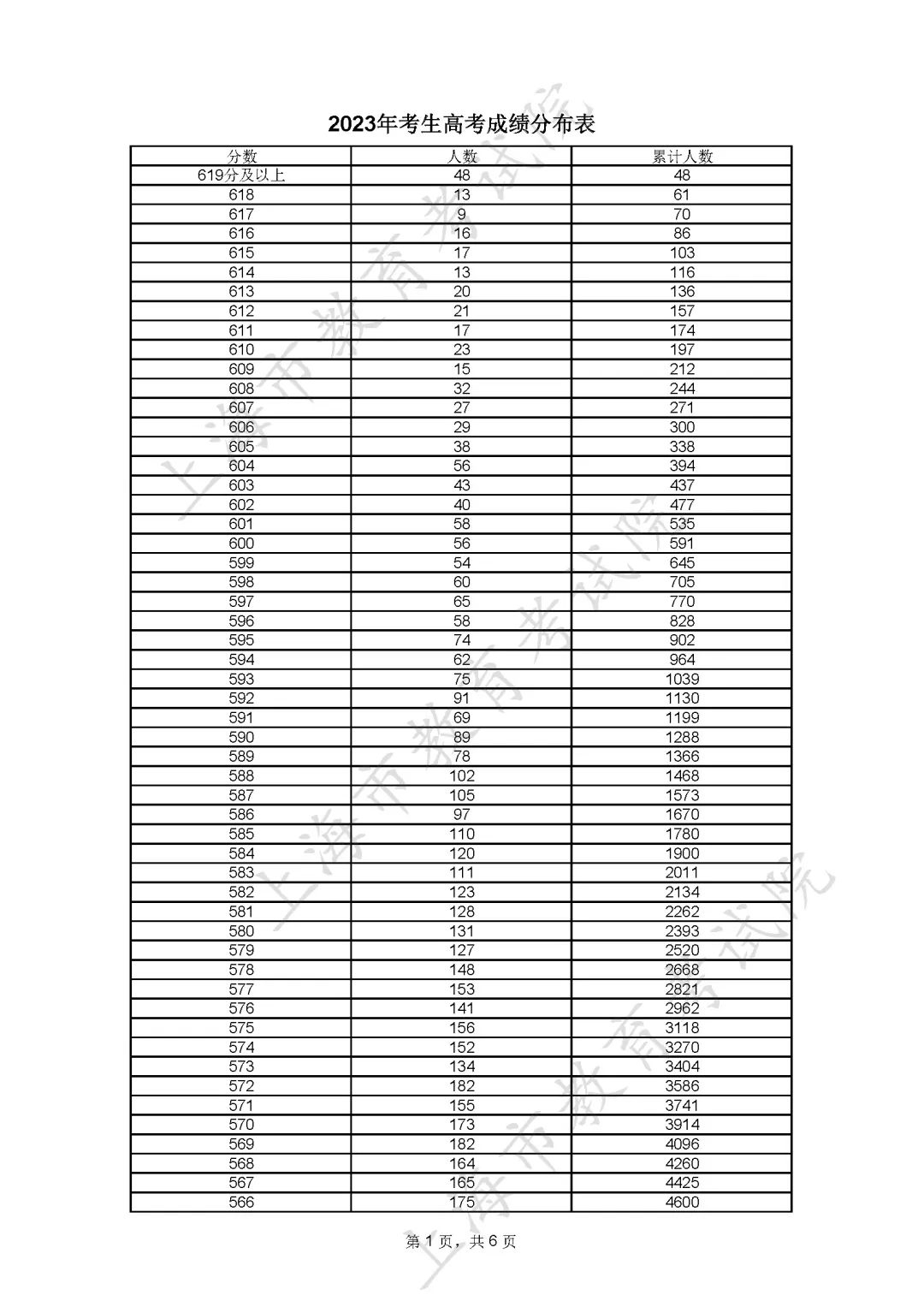 2023上海高考最新一分一段表 成绩分布情况 2023上海高考最新一分一段表 成绩分布情况