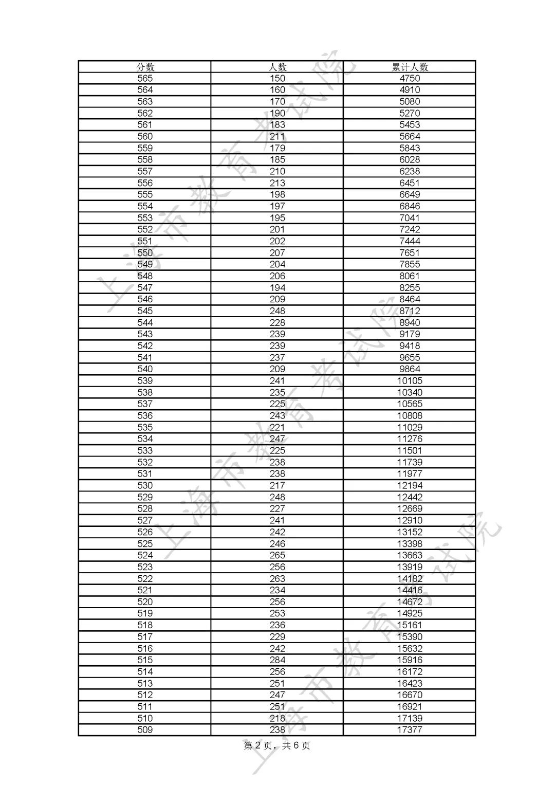 2023上海高考最新一分一段表 成绩分布情况 2023上海高考最新一分一段表 成绩分布情况