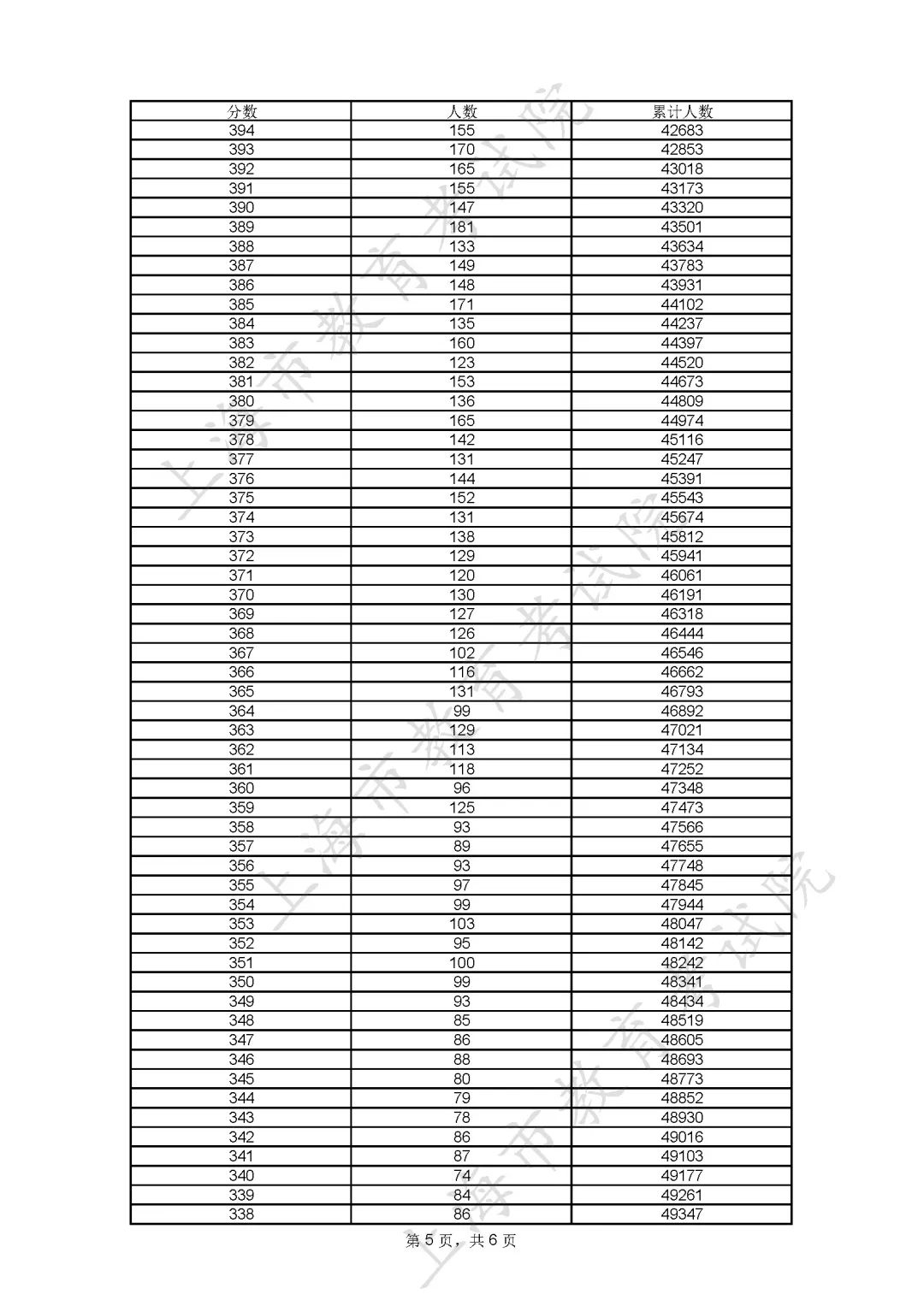 2023上海高考最新一分一段表 成绩分布情况 2023上海高考最新一分一段表 成绩分布情况