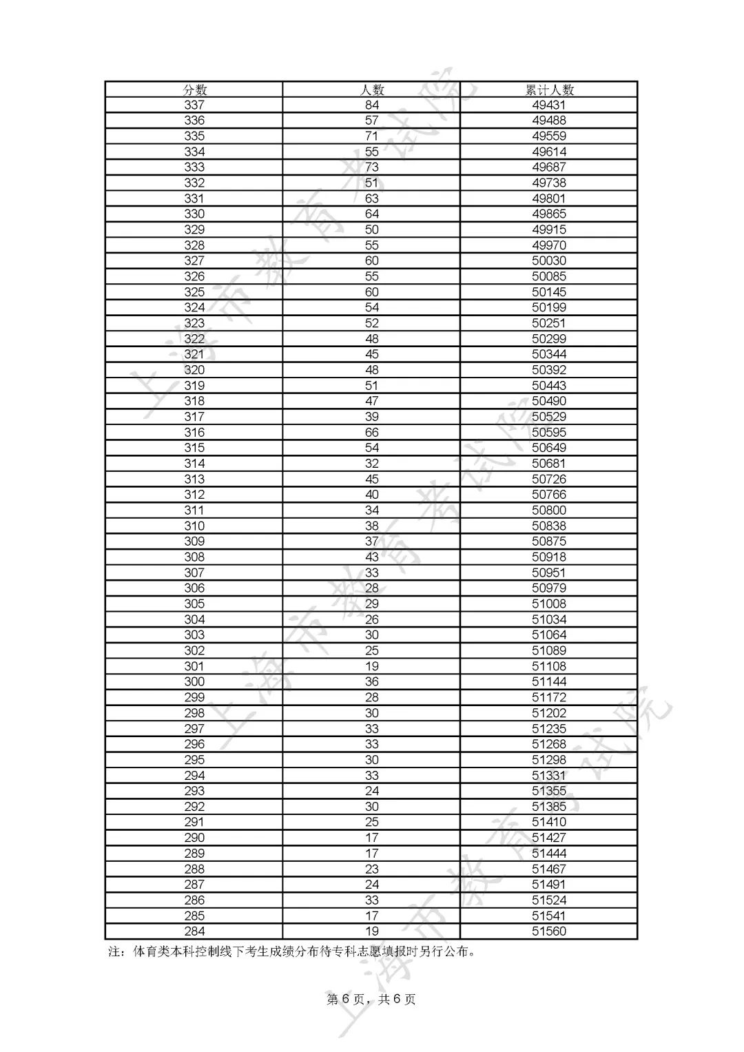 2023上海高考最新一分一段表 成绩分布情况 2023上海高考最新一分一段表 成绩分布情况