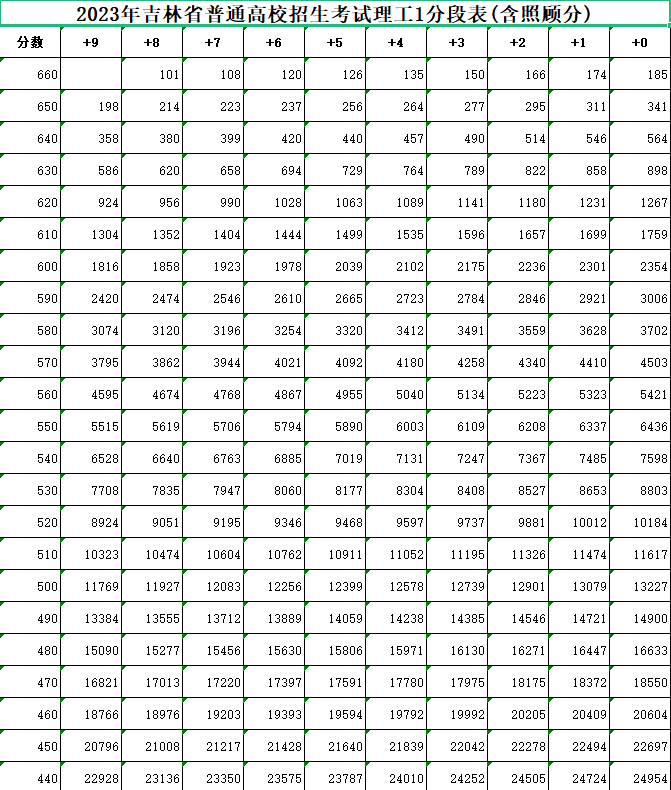 2023吉林高考一分一段表 文理科成绩位次排名 2023吉林高考一分一段表 文理科成绩位次排名