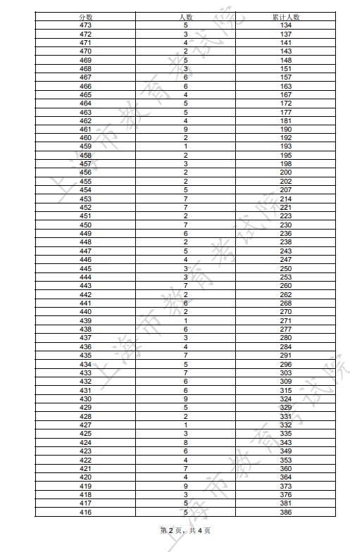 2023年上海编导类一分一段表公布 成绩排名 2023年上海编导类一分一段表公布 成绩排名