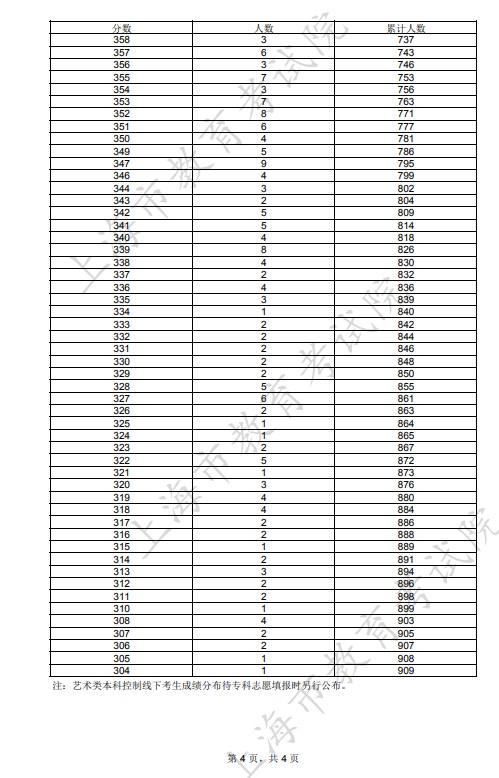 2023年上海编导类一分一段表公布 成绩排名 2023年上海编导类一分一段表公布 成绩排名