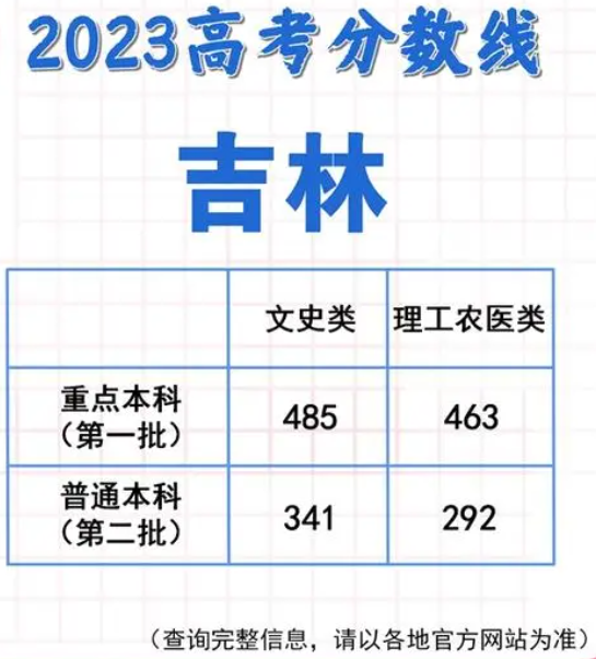 各地高考成绩今天起陆续公布 2023各省分数线汇总 各地高考成绩今天起陆续公布 2023各省分数线汇总