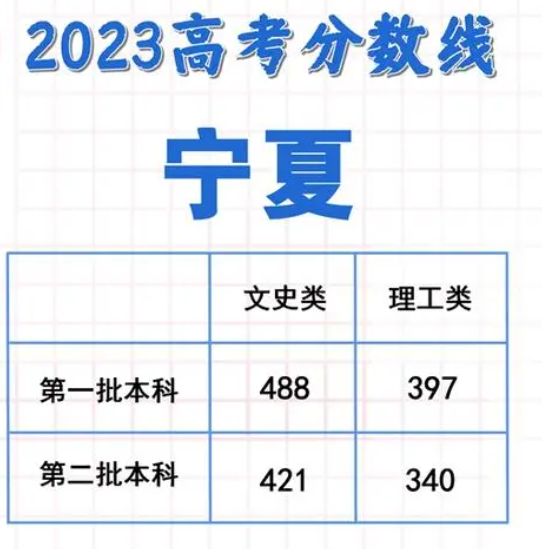 各地高考成绩今天起陆续公布 2023各省分数线汇总 各地高考成绩今天起陆续公布 2023各省分数线汇总
