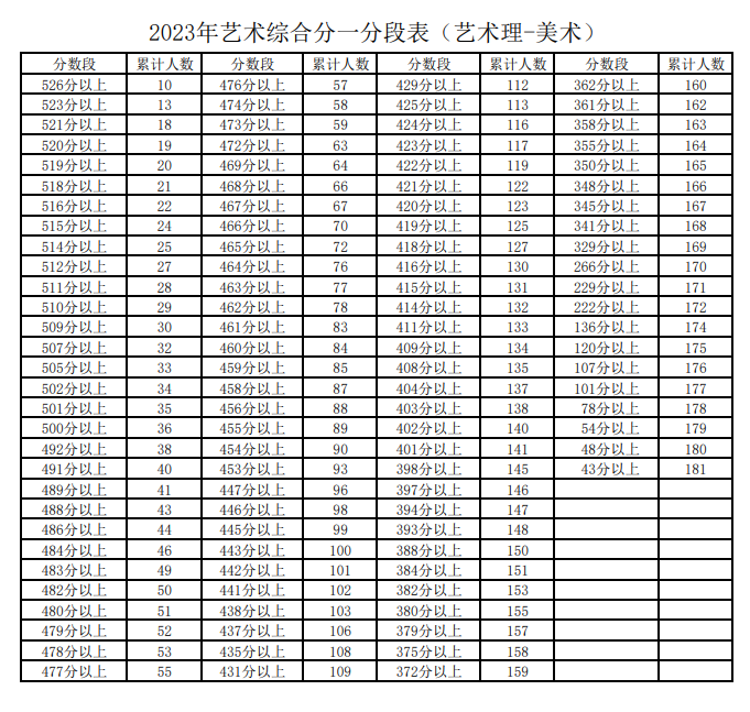 2023宁夏高考艺术综合一分一段表(美术) 最新位次排名 2023宁夏高考艺术综合一分一段表(美术) 最新位次排名