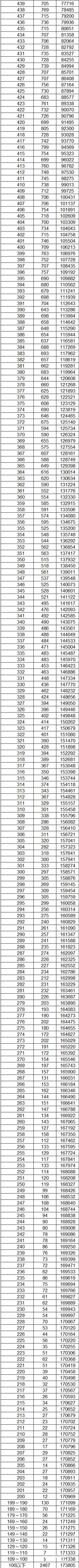 2023云南高考理科一分一段表 成绩位次排名 2023云南高考理科一分一段表 成绩位次排名