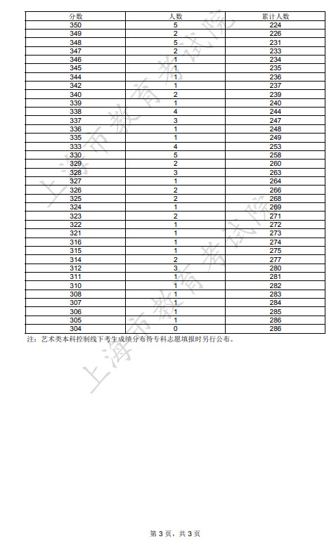 2023年上海音乐类一分一段表公布 成绩排名 2023年上海音乐类一分一段表公布 成绩排名