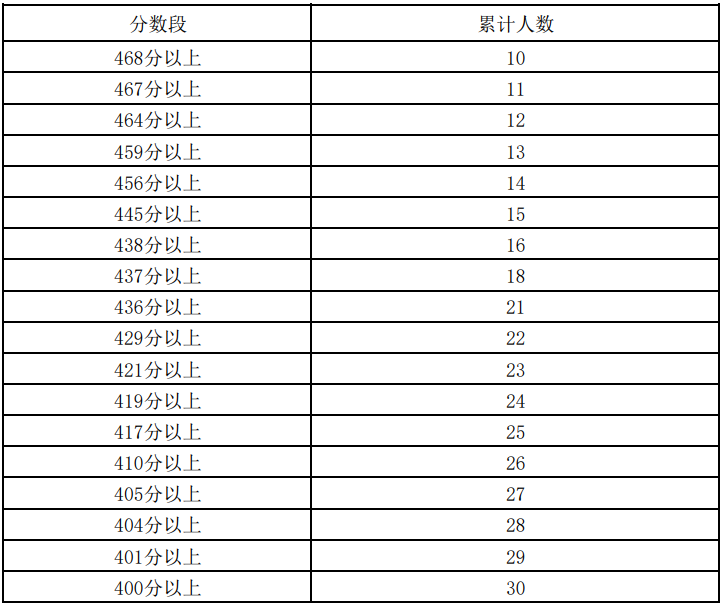 2023宁夏高考艺术类一分一段表汇总【文科理科】 2023宁夏高考艺术类一分一段表汇总【文科理科】