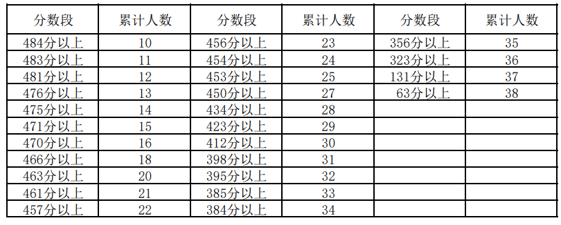 2023宁夏高考艺术类一分一段表汇总【文科理科】 2023宁夏高考艺术类一分一段表汇总【文科理科】