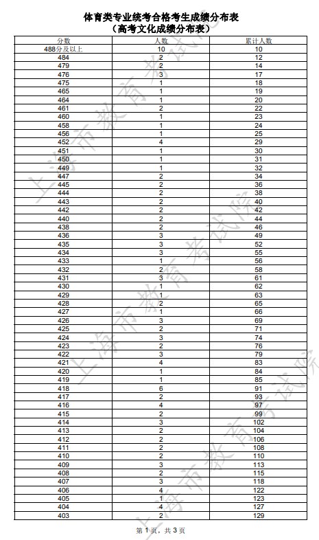 2023年上海体育类一分一段表公布 成绩排名 2023年上海体育类一分一段表公布 成绩排名