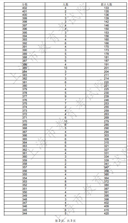 2023年上海体育类一分一段表公布 成绩排名 2023年上海体育类一分一段表公布 成绩排名