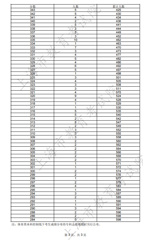 2023年上海体育类一分一段表公布 成绩排名 2023年上海体育类一分一段表公布 成绩排名
