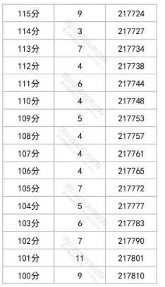 2023四川高考文科一分一段表公布 成绩排名查询 2023四川高考文科一分一段表公布 成绩排名查询