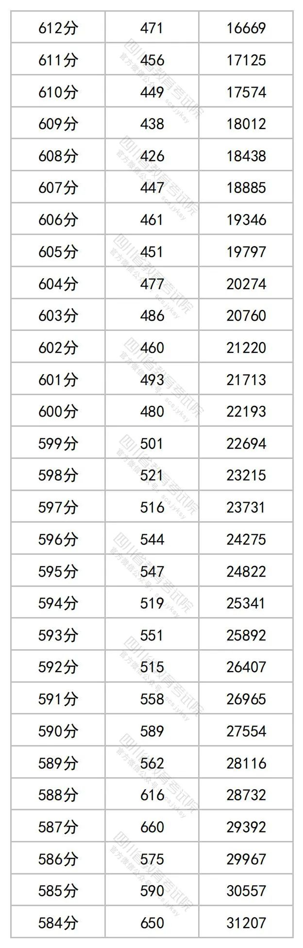 2023四川高考最新一分一段表【文科理科汇总】 2023四川高考最新一分一段表【文科理科汇总】