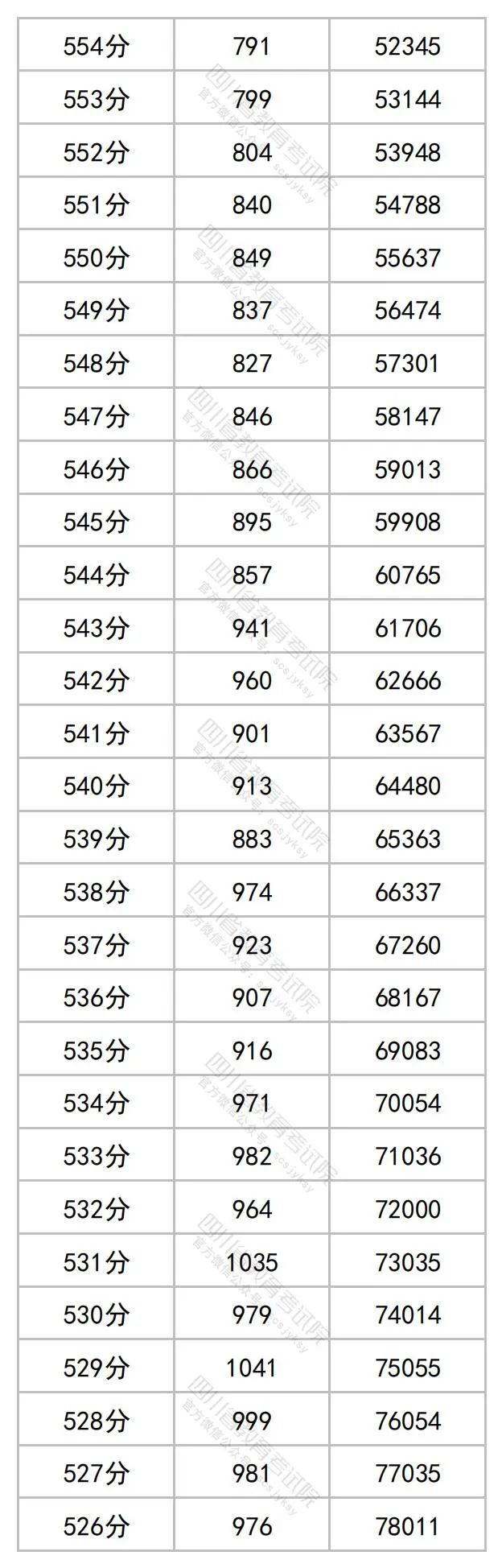 2023四川高考最新一分一段表【文科理科汇总】 2023四川高考最新一分一段表【文科理科汇总】