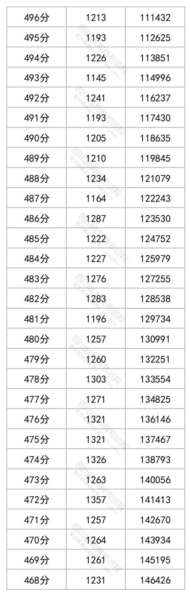 2023四川高考最新一分一段表【文科理科汇总】 2023四川高考最新一分一段表【文科理科汇总】