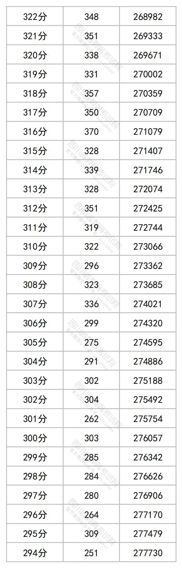 2023四川高考最新一分一段表【文科理科汇总】 2023四川高考最新一分一段表【文科理科汇总】