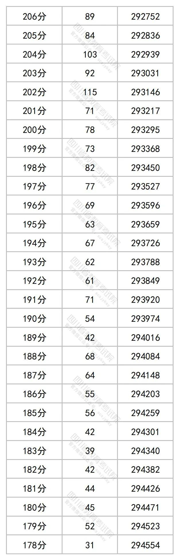 2023四川高考最新一分一段表【文科理科汇总】 2023四川高考最新一分一段表【文科理科汇总】